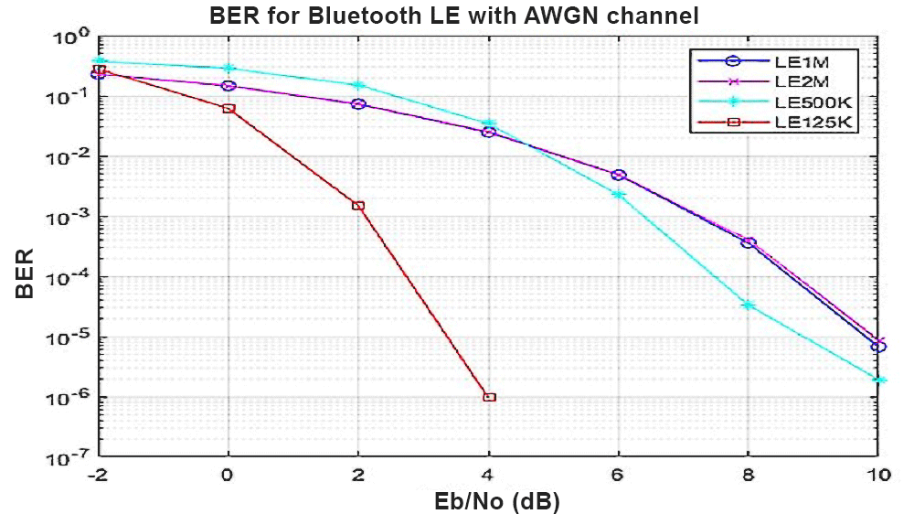 Bluetooth LE Bit Error Rate Simulation with AWGN